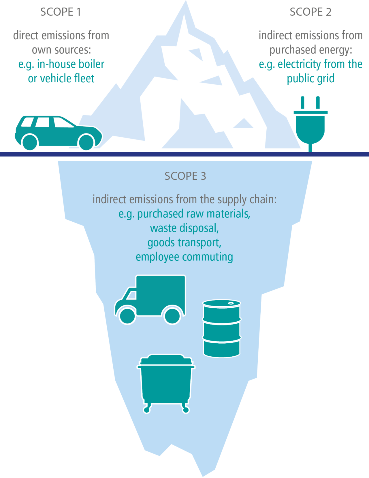 The three scopes of sustainability