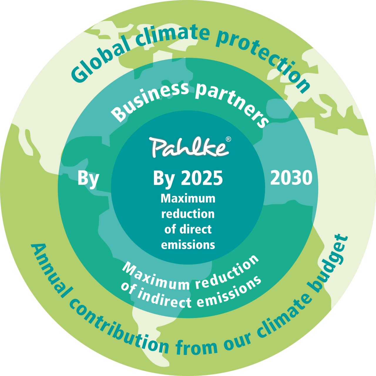 Environmental and climate protection goals and measures