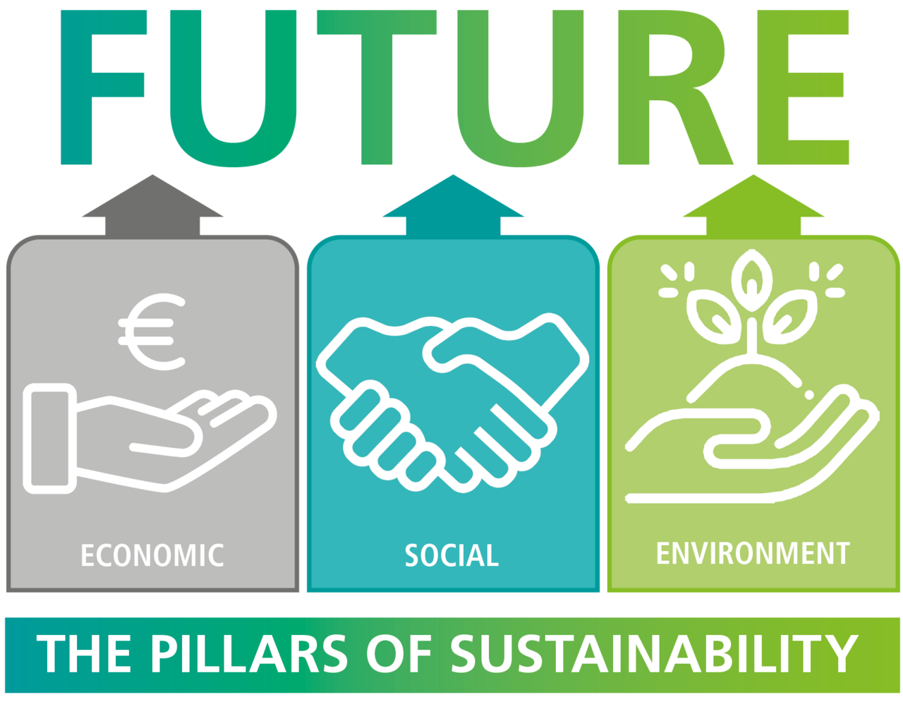 The pillars of sustainability