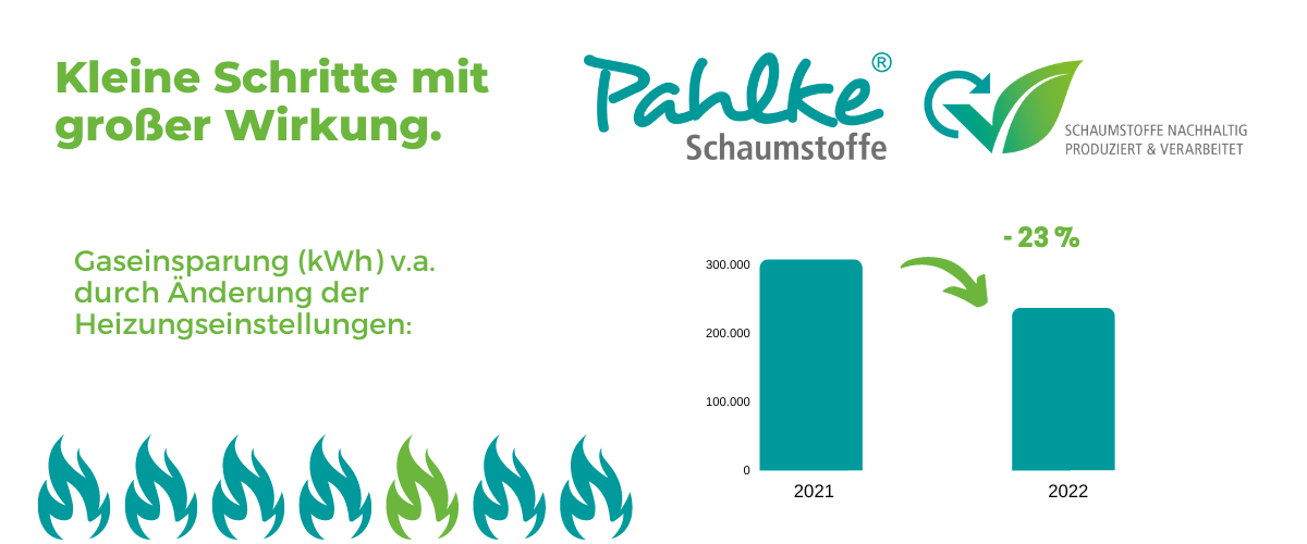 gaseinsparung-neuigkeiten-pahlke-schaumstoffe Gaseinsparung der Firma Pahlke